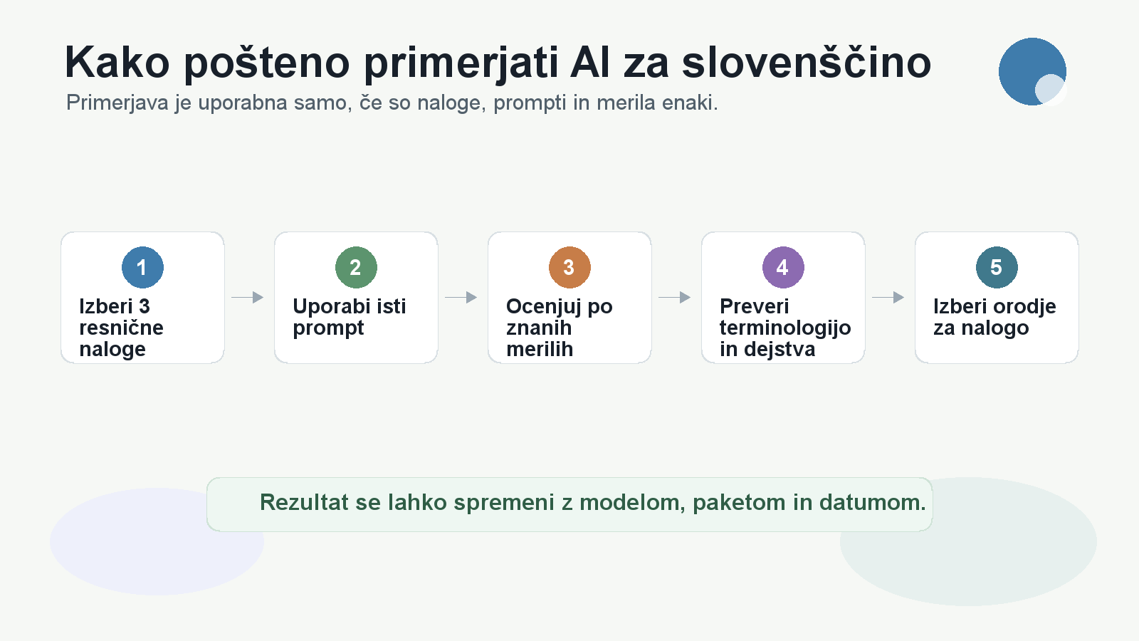 Procesni diagram prikazuje pošten test AI orodij za slovenščino od izbire nalog do preverjanja in izbire po nalogi.