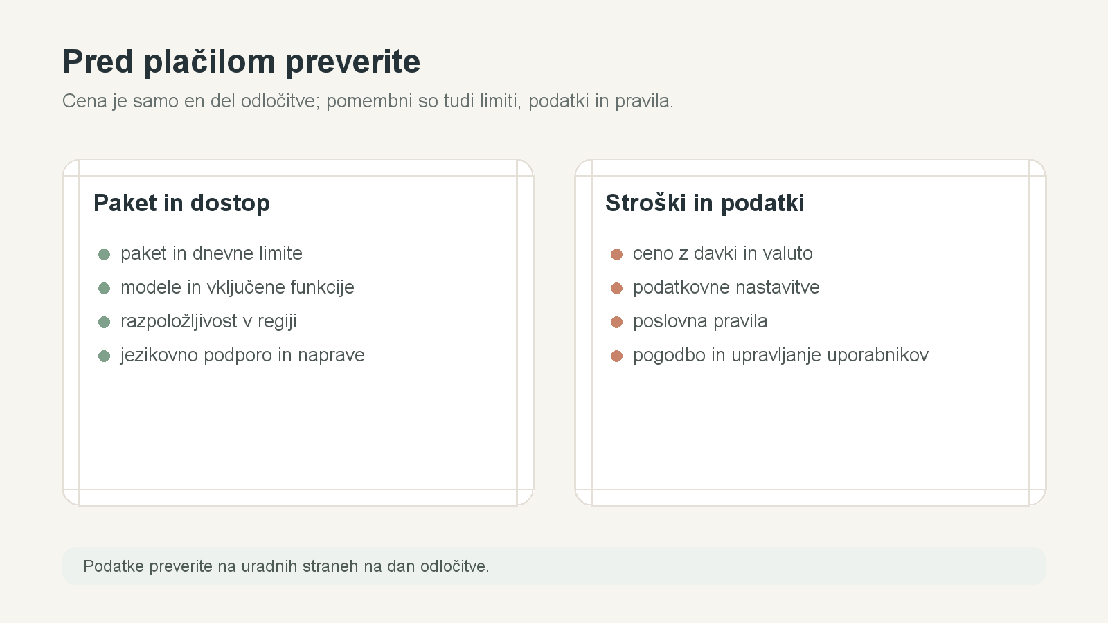Kontrolni seznam pred plačilom AI naročnine vključuje paket, limite, ceno, regijo, funkcije in podatkovna pravila.