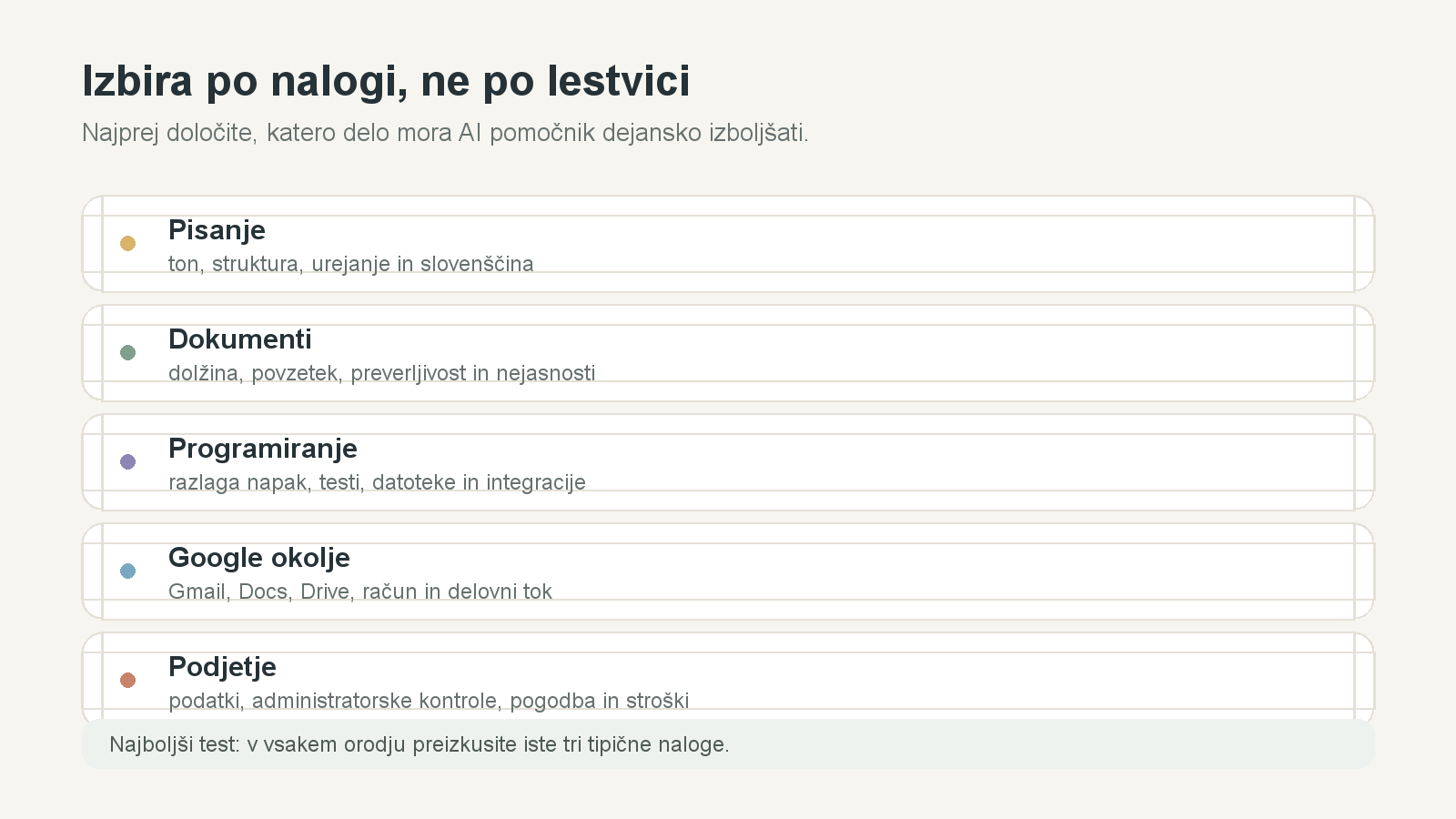 Matrika prikazuje, katera merila so pomembna pri izbiri AI pomočnika za pisanje, dokumente, programiranje, Google okolje in podjetje.
