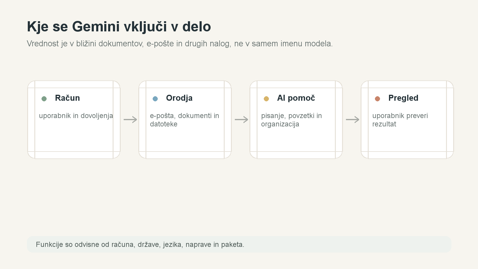 Diagram prikazuje delovni tok uporabe Gemini v Googlovem okolju, od dokumenta do odgovora in pregleda.