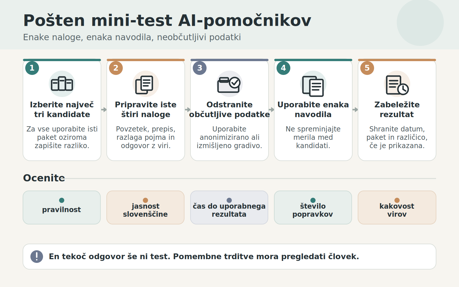 Pet korakov poštenega preizkusa AI-pomočnikov: izbor kandidatov, iste naloge, odstranitev občutljivih podatkov, enaka navodila in beleženje rezultatov.