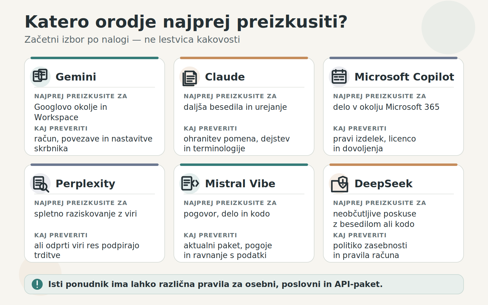 Šest enakovrednih kartic povezuje Gemini, Claude, Copilot, Perplexity, Mistral Vibe in DeepSeek z njihovimi glavnimi scenariji uporabe ter opozorili za preverjanje.