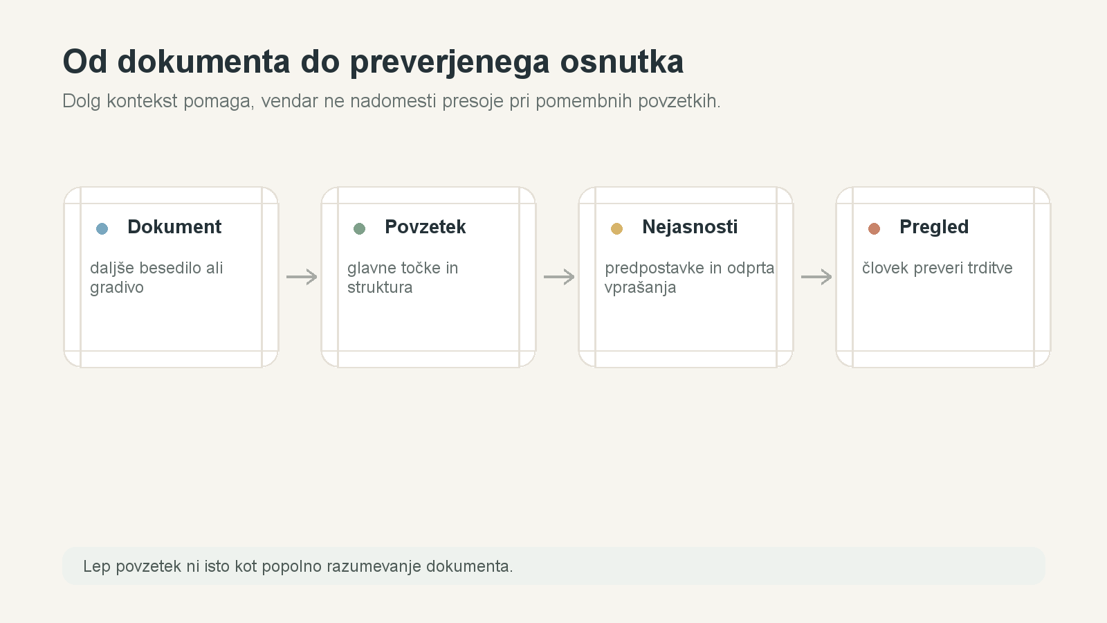 Diagram prikazuje tok od daljšega dokumenta prek povzetka in nejasnosti do človeškega pregleda.