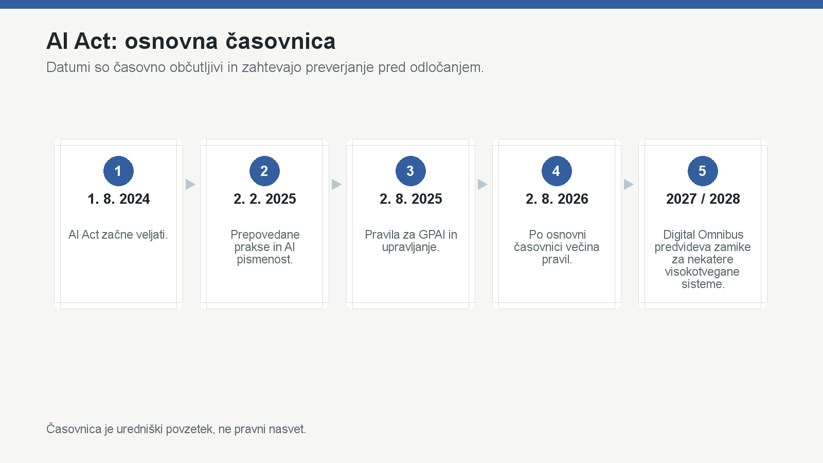 Časovnica postopne uporabe AI Acta z opozorilom, da je treba datume preveriti pri uradnih virih.