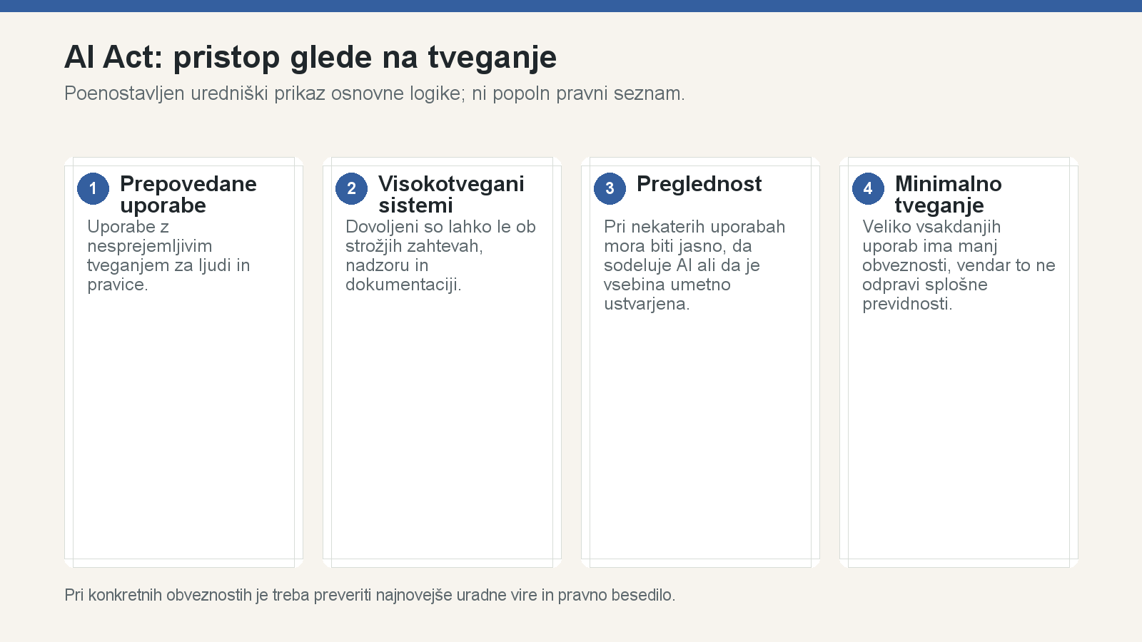 Infografika štirih ravni tveganja po AI Actu.