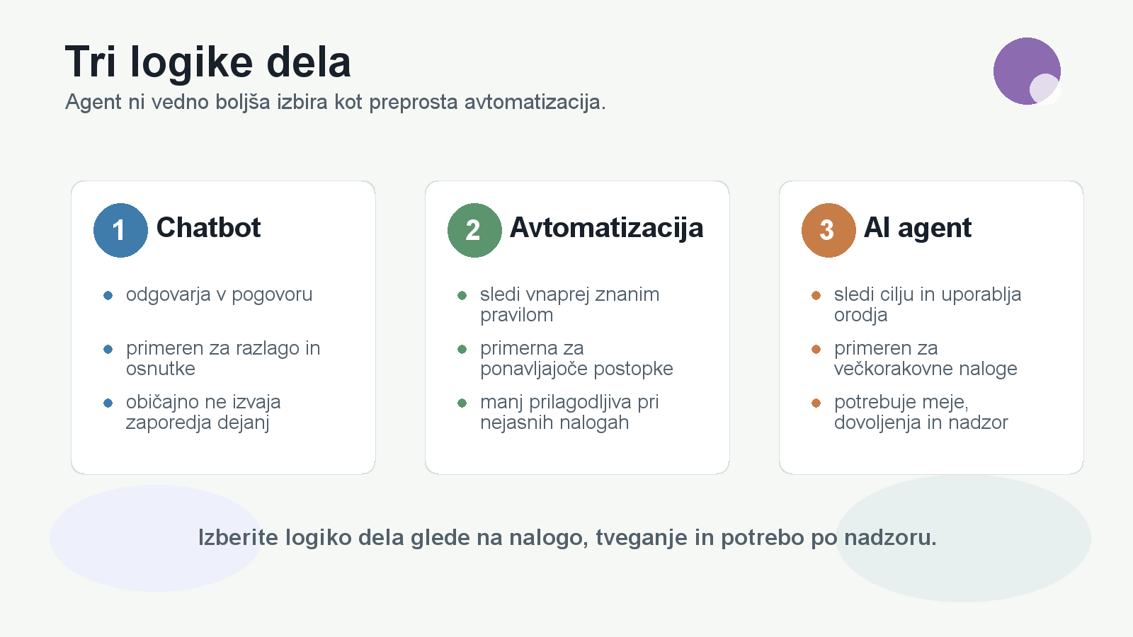 Primerjalna tabela razloži razliko med chatbotom, avtomatizacijo in AI agentom.