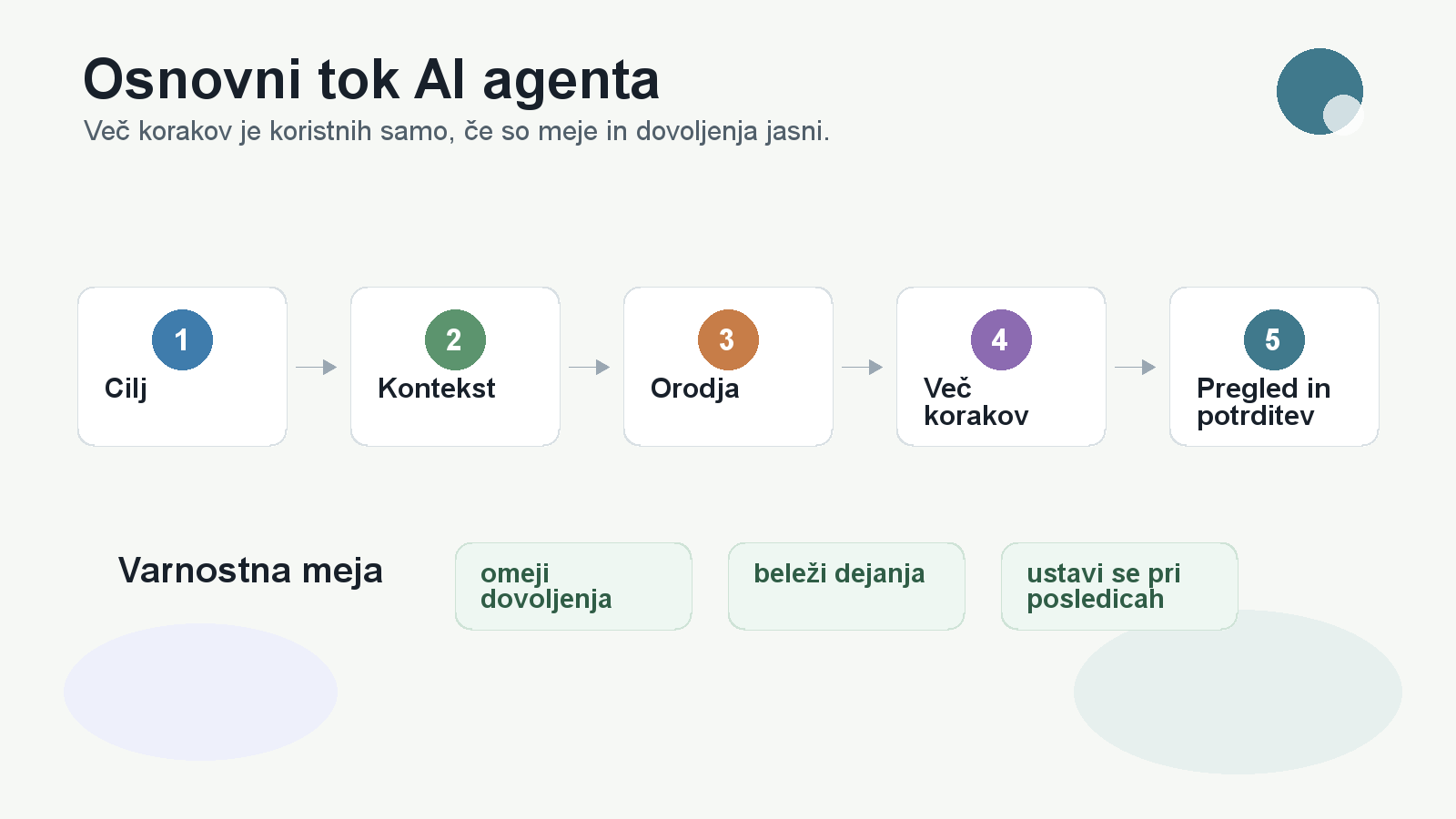 Diagram prikazuje osnovni tok AI agenta od cilja in konteksta prek orodij in več korakov do pregleda in potrditve.