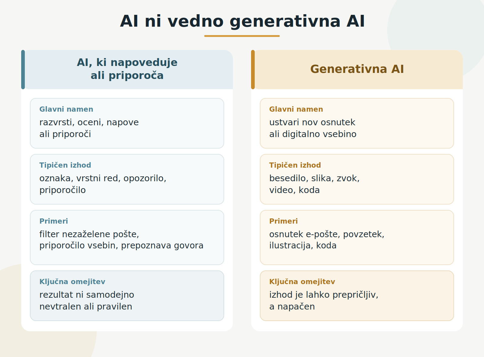 Primerjalna tabela prikazuje razliko med AI sistemi, ki napovedujejo ali priporočajo, in generativno AI, ki ustvarja vsebino.