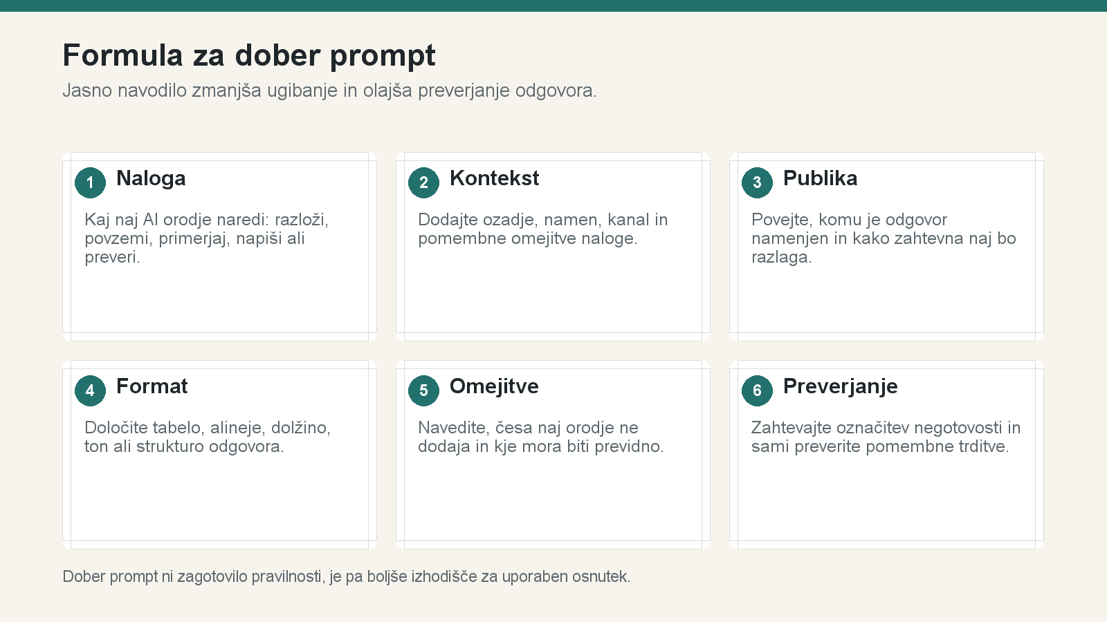 Infografika s šestimi elementi dobrega prompta: naloga, kontekst, ciljna publika, format, omejitve in preverjanje.