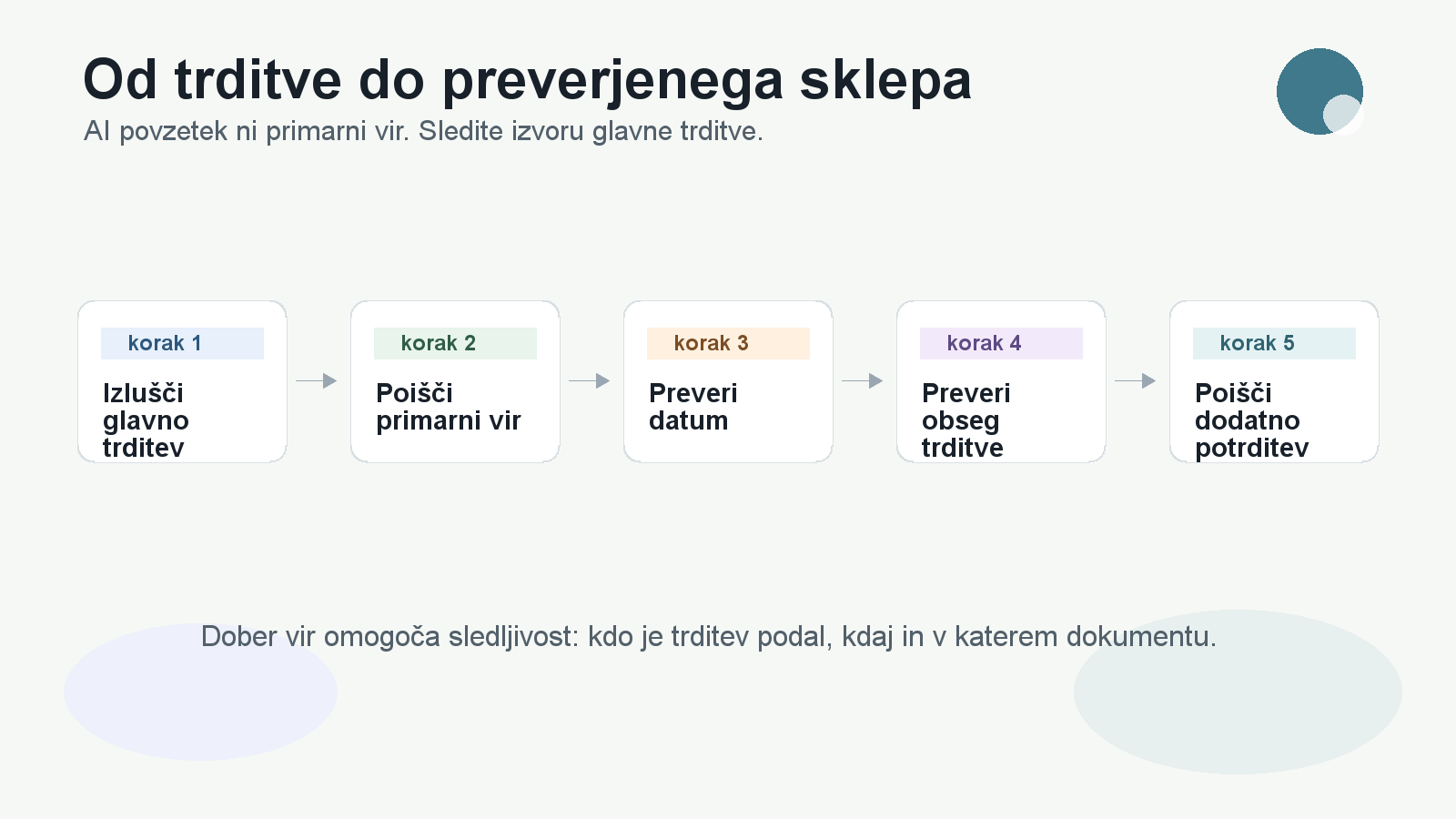 Procesni diagram prikazuje preverjanje AI trditve od glavne trditve prek primarnega vira in datuma do dodatne potrditve.