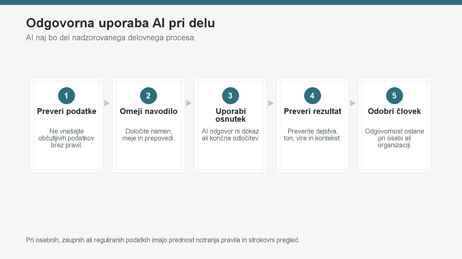 Diagram odgovorne uporabe AI pri delu od pregleda podatkov do človeške odobritve.