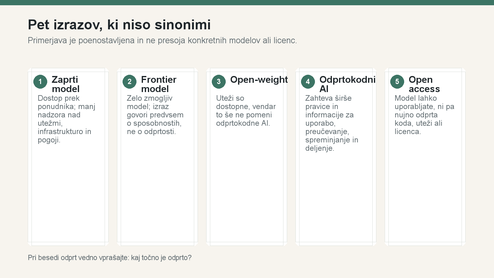 Primerjalna infografika petih tipov AI modelov glede dostopa, nadzora in omejitev.