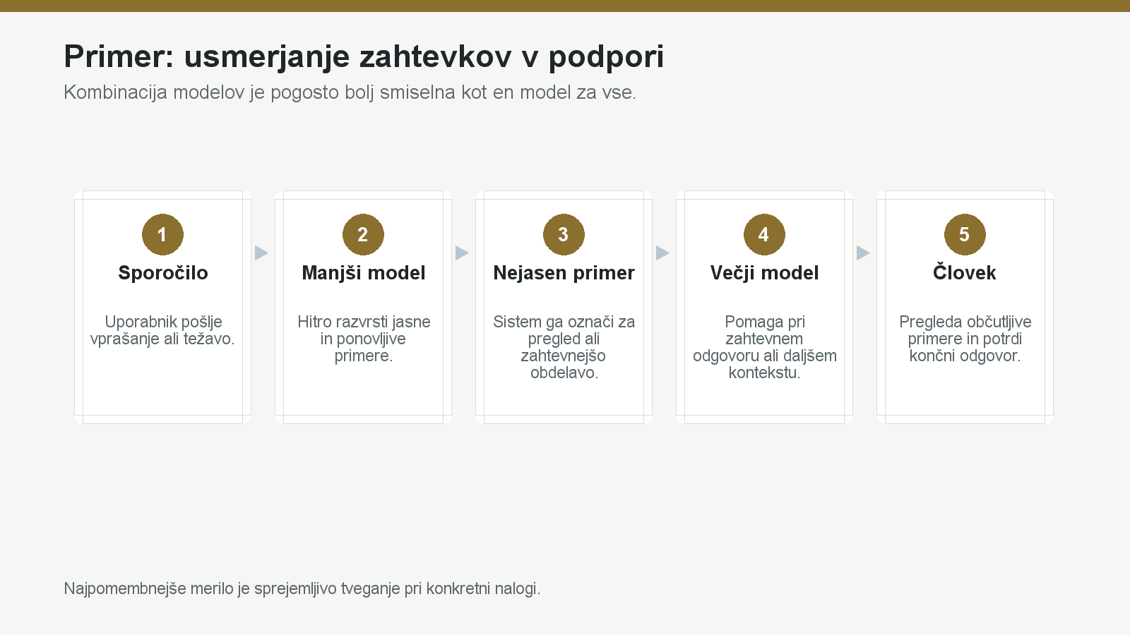 Diagram usmerjanja zahtevkov med manjšim modelom, zmogljivejšim modelom in človeškim pregledom.